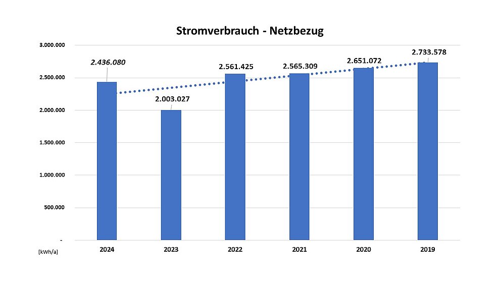 Anteil erneuerbarer Energien Anteil erneuerbarer Energien