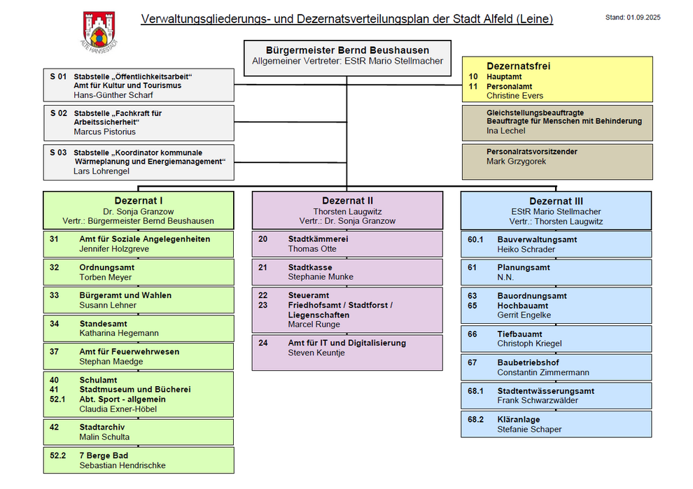 Dezernatsverteilungsplan_01092025