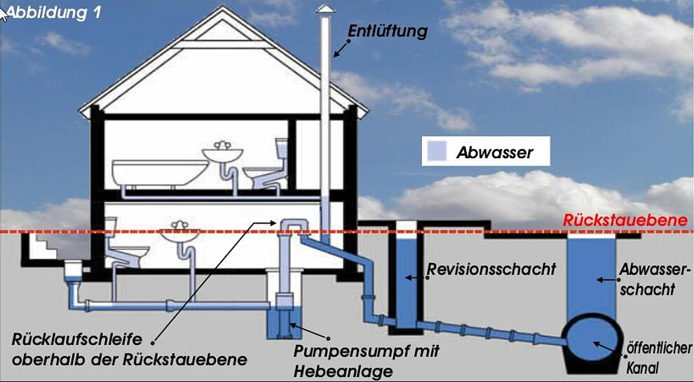 Schematisches Schaubild einer wirkungsvollen und funktionierenden Rückstausicherung (Quelle der Grafik: DWA-Broschüre "Abwasser im Klartext") schaubild_rueckstausicherung