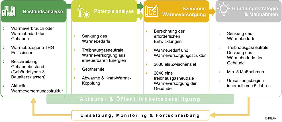 Kommunale Wärmeplanung