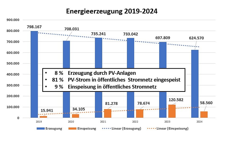 Übersicht Verbräuche komm. Liegenschaften Stadt Alfeld (Leine) Übersicht Verbräuche komm. Liegenschaften Stadt Alfeld (Leine)